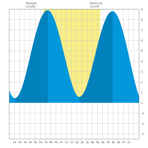 West Branch Boyds Creek tide chart for Sunday, November 2, 2025