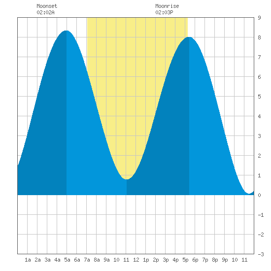 West Branch Boyds Creek tide chart for Sunday, November 30, 2025