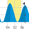 West Branch Boyds Creek tide chart for Tuesday, November 4, 2025