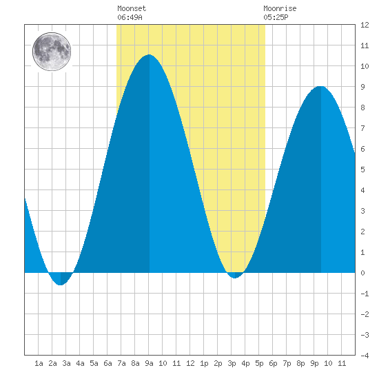 West Branch Boyds Creek tide chart for Wednesday, November 5, 2025