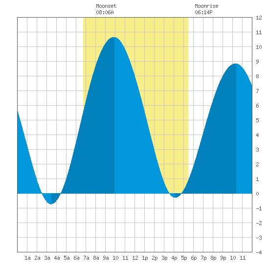 West Branch Boyds Creek tide chart for Thursday, November 6, 2025