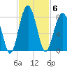 West Branch Boyds Creek tide chart for Thursday, November 6, 2025