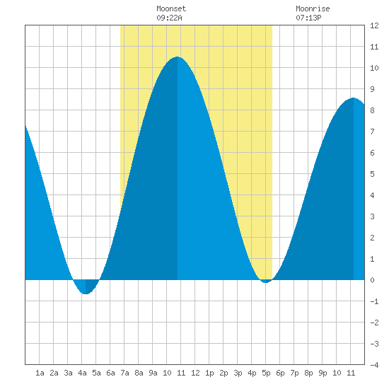 West Branch Boyds Creek tide chart for Friday, November 7, 2025
