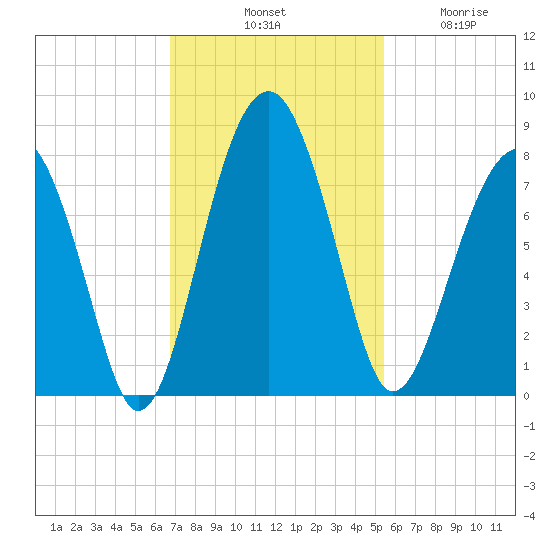 West Branch Boyds Creek tide chart for Saturday, November 8, 2025