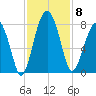 West Branch Boyds Creek tide chart for Saturday, November 8, 2025