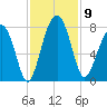 West Branch Boyds Creek tide chart for Sunday, November 9, 2025