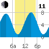 West Branch Boyds Creek tide chart for Thursday, December 11, 2025