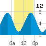 West Branch Boyds Creek tide chart for Friday, December 12, 2025