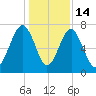 West Branch Boyds Creek tide chart for Sunday, December 14, 2025