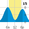 West Branch Boyds Creek tide chart for Monday, December 15, 2025
