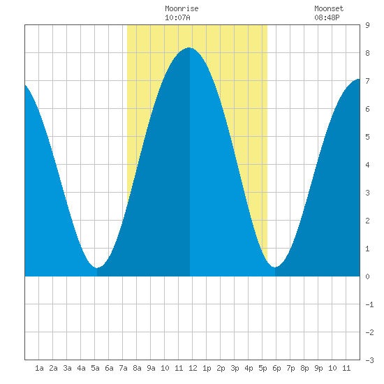 West Branch Boyds Creek tide chart for Tuesday, December 23, 2025