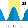 West Branch Boyds Creek tide chart for Tuesday, December 23, 2025