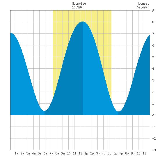 West Branch Boyds Creek tide chart for Wednesday, December 24, 2025