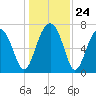 West Branch Boyds Creek tide chart for Wednesday, December 24, 2025