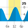 West Branch Boyds Creek tide chart for Thursday, December 25, 2025