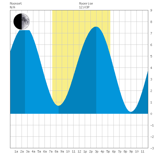 West Branch Boyds Creek tide chart for Saturday, December 27, 2025