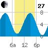 West Branch Boyds Creek tide chart for Saturday, December 27, 2025