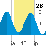 West Branch Boyds Creek tide chart for Sunday, December 28, 2025