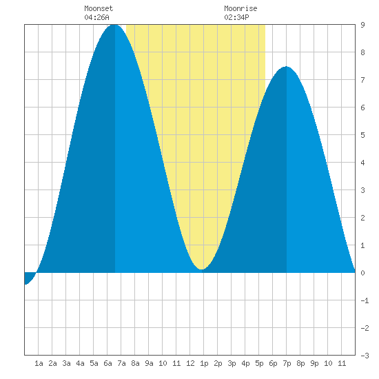 West Branch Boyds Creek tide chart for Wednesday, December 31, 2025