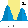 West Branch Boyds Creek tide chart for Wednesday, December 31, 2025