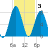 West Branch Boyds Creek tide chart for Wednesday, December 3, 2025