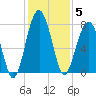 West Branch Boyds Creek tide chart for Friday, December 5, 2025