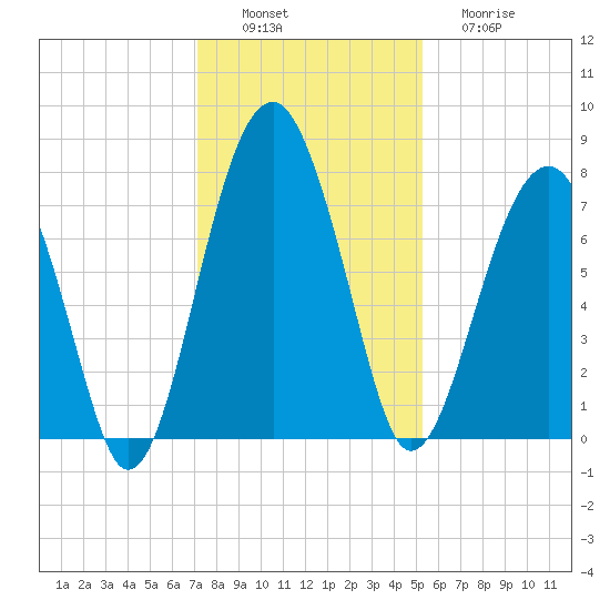 West Branch Boyds Creek tide chart for Saturday, December 6, 2025