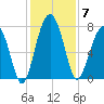 West Branch Boyds Creek tide chart for Sunday, December 7, 2025