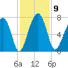 West Branch Boyds Creek tide chart for Tuesday, December 9, 2025