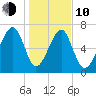 West Branch Boyds Creek tide chart for Saturday, January 10, 2026
