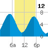 West Branch Boyds Creek tide chart for Monday, January 12, 2026
