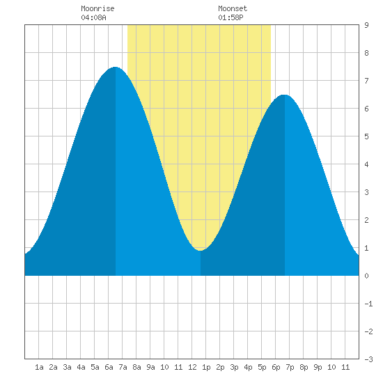 West Branch Boyds Creek tide chart for Wednesday, January 14, 2026