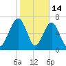 West Branch Boyds Creek tide chart for Wednesday, January 14, 2026