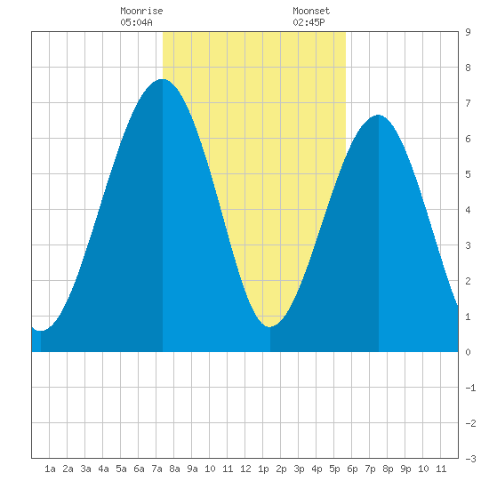 West Branch Boyds Creek tide chart for Thursday, January 15, 2026