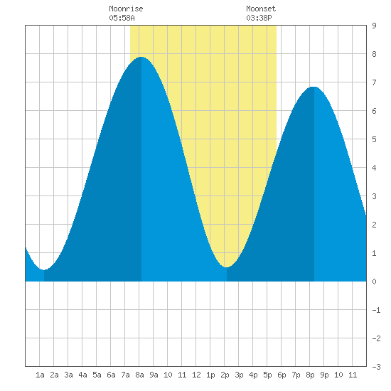 West Branch Boyds Creek tide chart for Friday, January 16, 2026