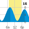West Branch Boyds Creek tide chart for Friday, January 16, 2026