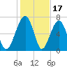 West Branch Boyds Creek tide chart for Saturday, January 17, 2026