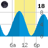 West Branch Boyds Creek tide chart for Sunday, January 18, 2026