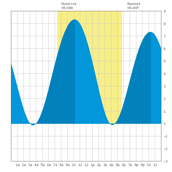 West Branch Boyds Creek tide chart for Monday, January 19, 2026