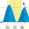 West Branch Boyds Creek tide chart for Thursday, January 1, 2026