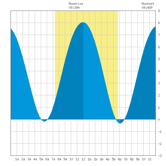 West Branch Boyds Creek tide chart for Thursday, January 22, 2026