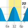 West Branch Boyds Creek tide chart for Thursday, January 22, 2026