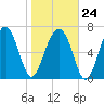 West Branch Boyds Creek tide chart for Saturday, January 24, 2026