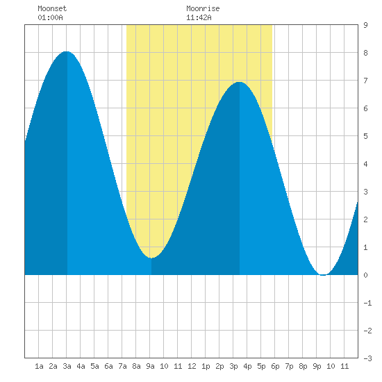 West Branch Boyds Creek tide chart for Monday, January 26, 2026