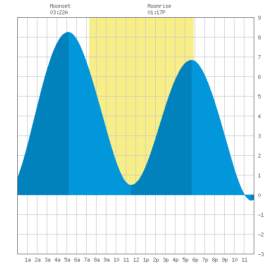 West Branch Boyds Creek tide chart for Wednesday, January 28, 2026