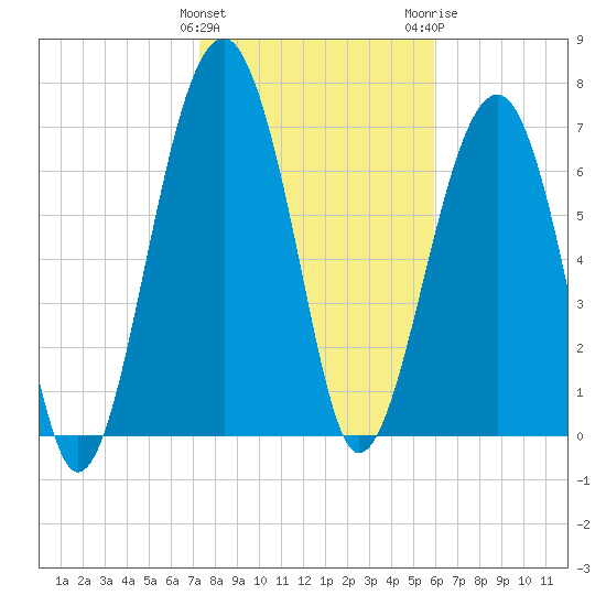 West Branch Boyds Creek tide chart for Saturday, January 31, 2026