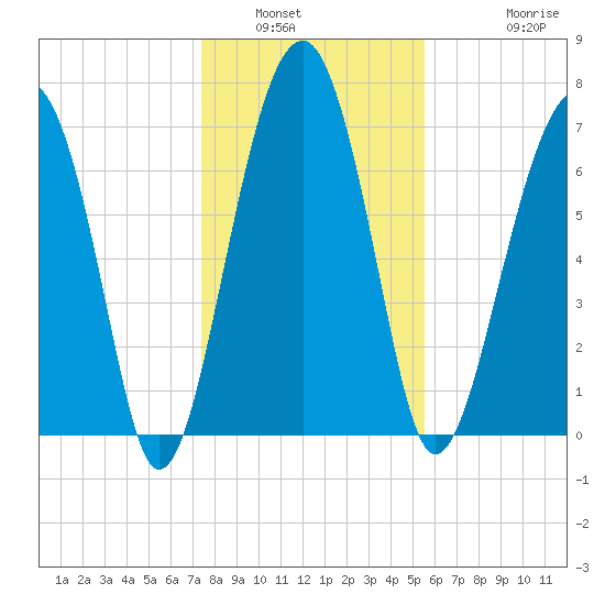 West Branch Boyds Creek tide chart for Tuesday, January 6, 2026