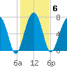West Branch Boyds Creek tide chart for Tuesday, January 6, 2026