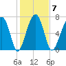 West Branch Boyds Creek tide chart for Wednesday, January 7, 2026