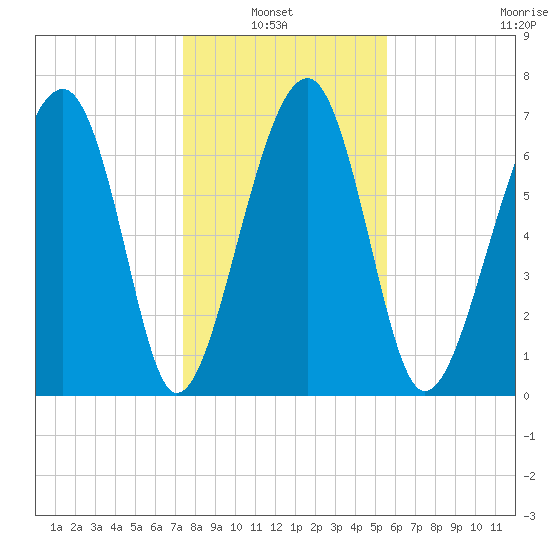 West Branch Boyds Creek tide chart for Thursday, January 8, 2026